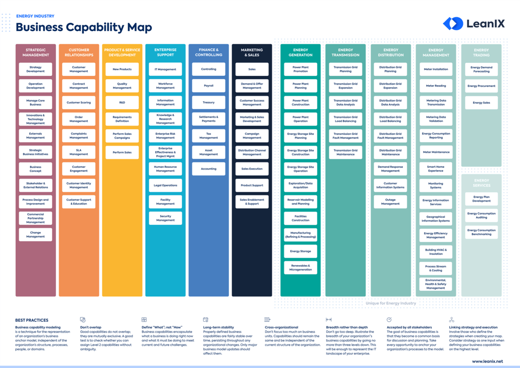 Best Practices to Define Energy Business Capability Maps